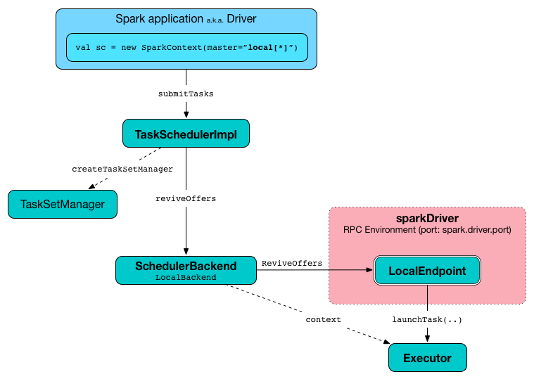 taskscheduler submitTasks local mode.png