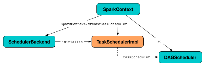 taskschedulerimpl sparkcontext schedulerbackend dagscheduler.png