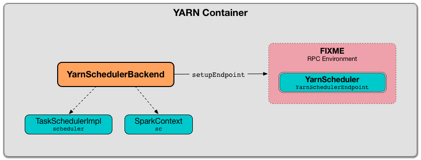 yarn YarnSchedulerBackend.png